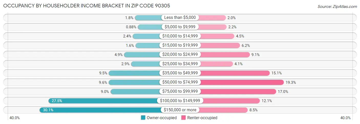 Occupancy by Householder Income Bracket in Zip Code 90305