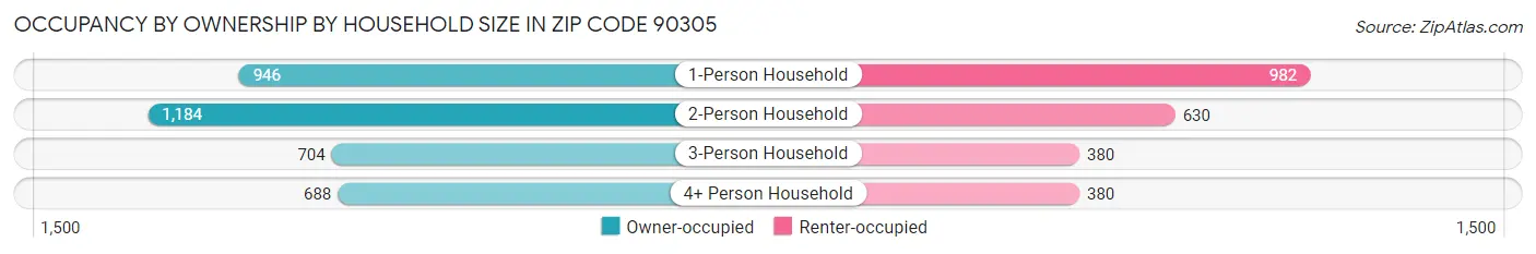 Occupancy by Ownership by Household Size in Zip Code 90305