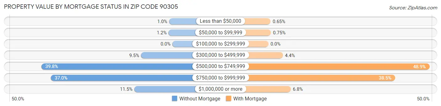 Property Value by Mortgage Status in Zip Code 90305