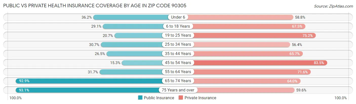 Public vs Private Health Insurance Coverage by Age in Zip Code 90305