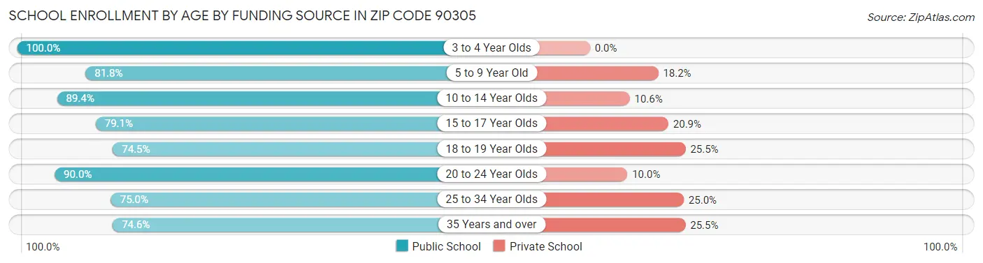 School Enrollment by Age by Funding Source in Zip Code 90305