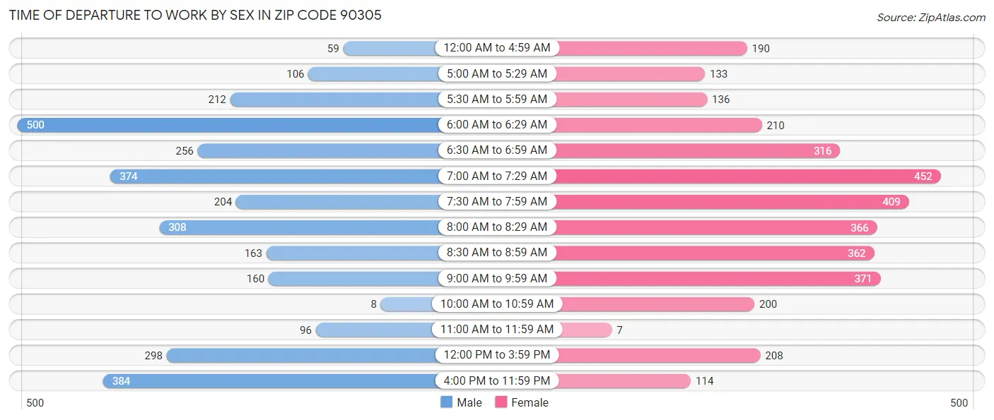 Time of Departure to Work by Sex in Zip Code 90305