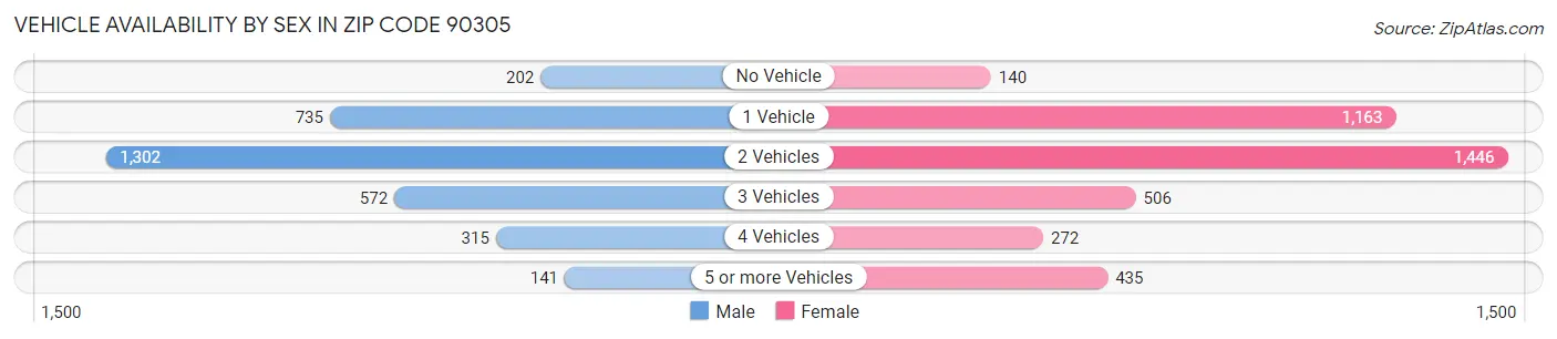 Vehicle Availability by Sex in Zip Code 90305