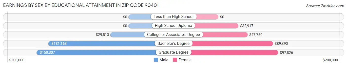 Earnings by Sex by Educational Attainment in Zip Code 90401