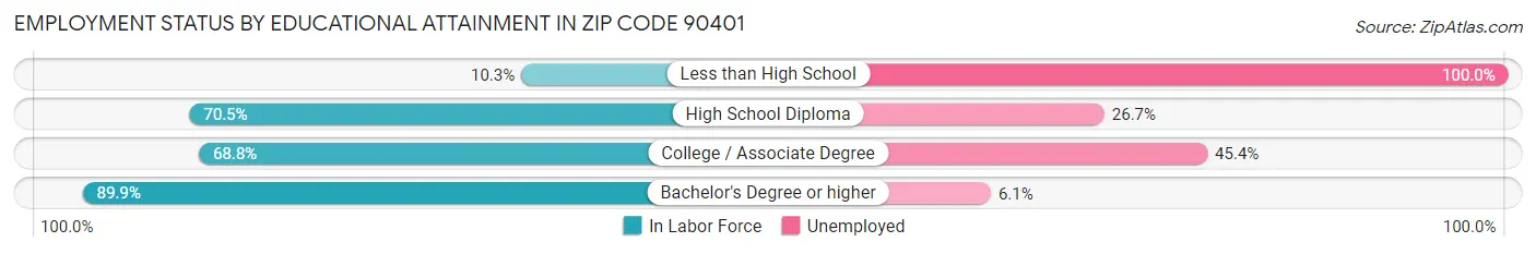 Employment Status by Educational Attainment in Zip Code 90401