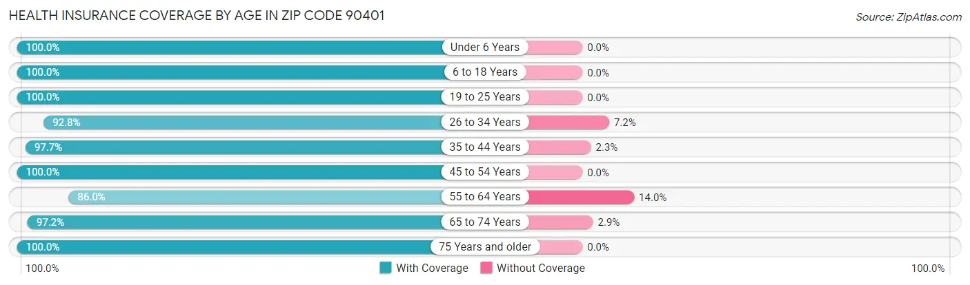 Health Insurance Coverage by Age in Zip Code 90401