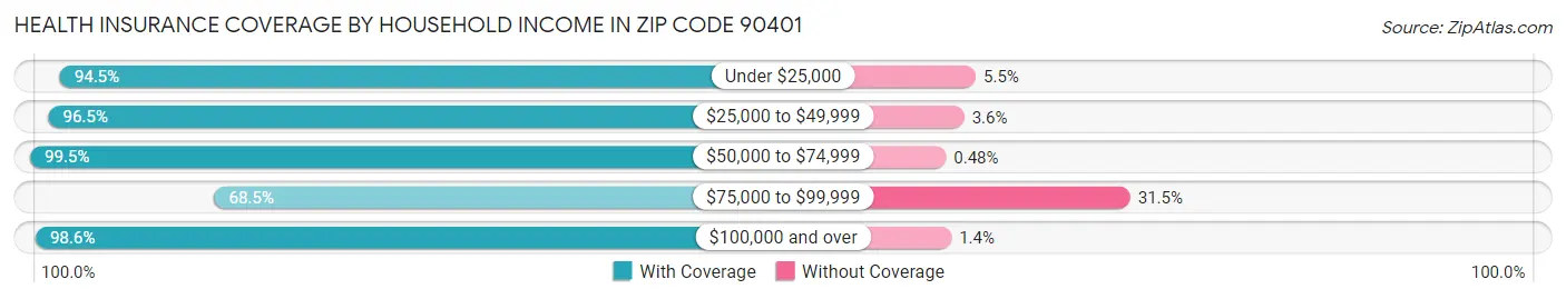 Health Insurance Coverage by Household Income in Zip Code 90401