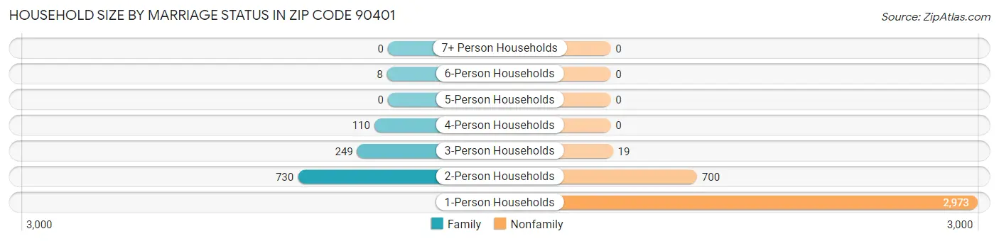 Household Size by Marriage Status in Zip Code 90401