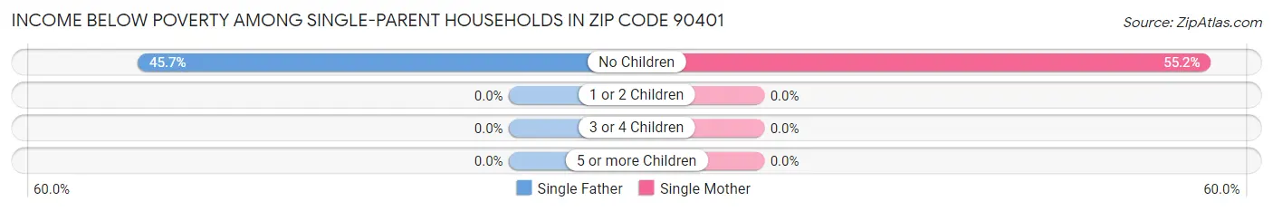 Income Below Poverty Among Single-Parent Households in Zip Code 90401