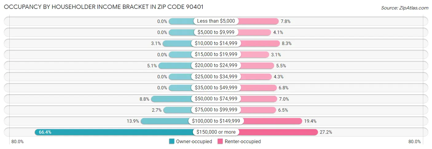 Occupancy by Householder Income Bracket in Zip Code 90401