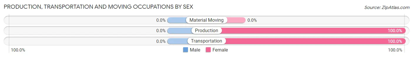 Production, Transportation and Moving Occupations by Sex in Zip Code 90401