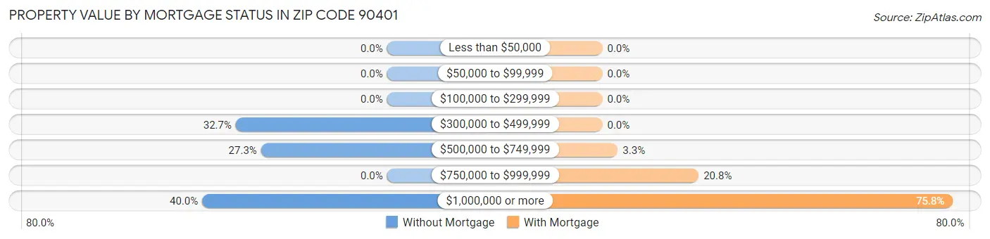 Property Value by Mortgage Status in Zip Code 90401
