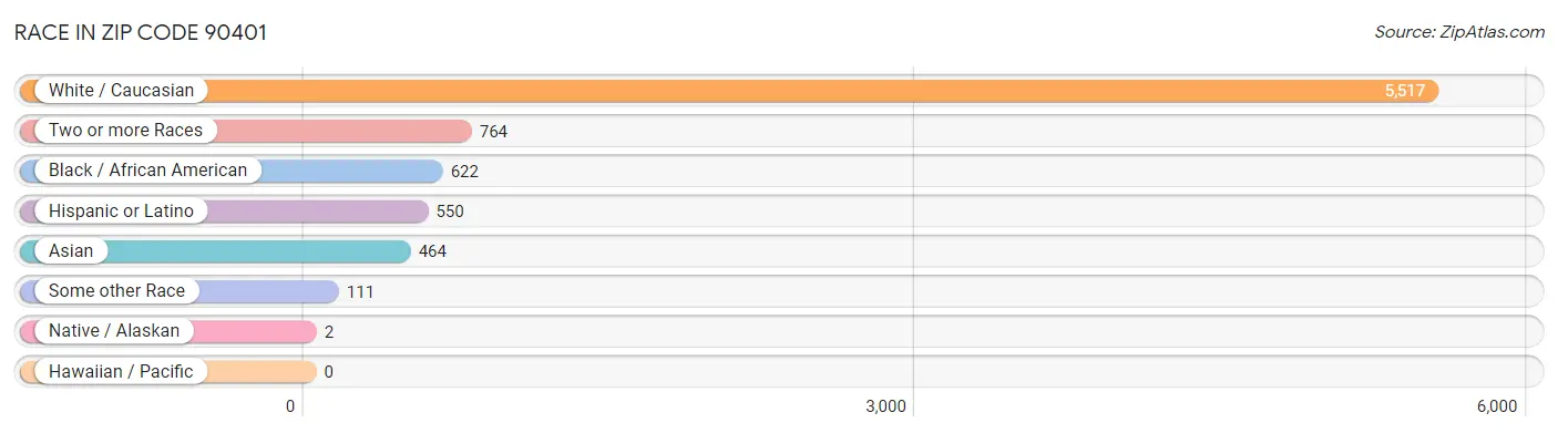 Race in Zip Code 90401