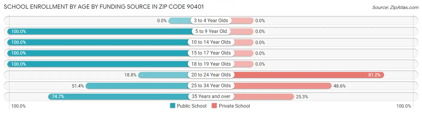 School Enrollment by Age by Funding Source in Zip Code 90401