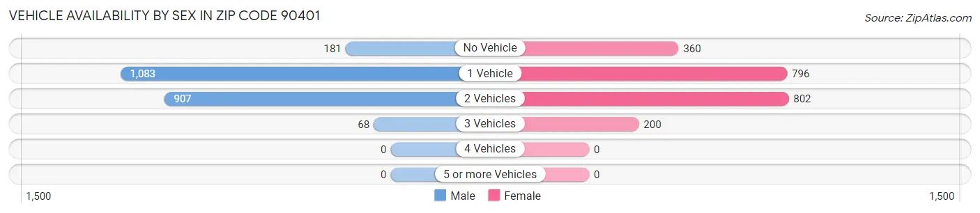 Vehicle Availability by Sex in Zip Code 90401