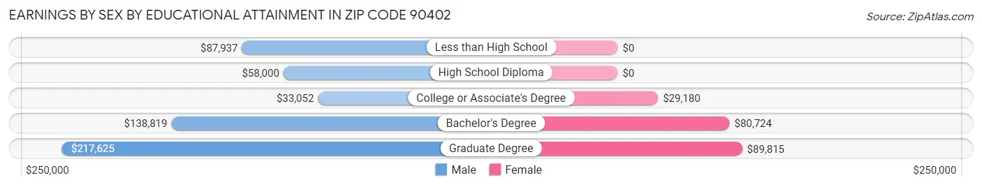 Earnings by Sex by Educational Attainment in Zip Code 90402