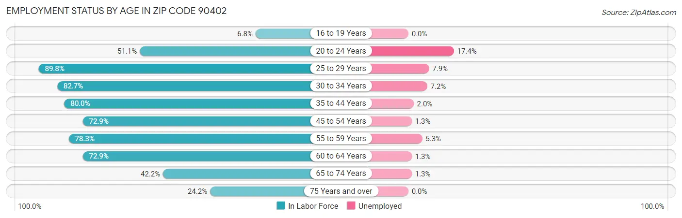 Employment Status by Age in Zip Code 90402