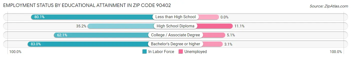 Employment Status by Educational Attainment in Zip Code 90402