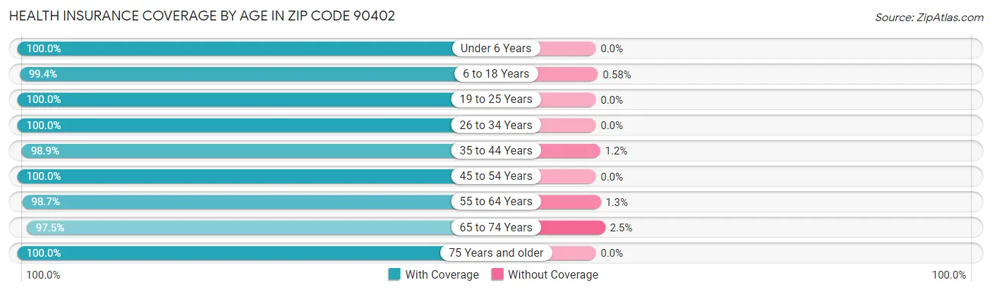 Health Insurance Coverage by Age in Zip Code 90402