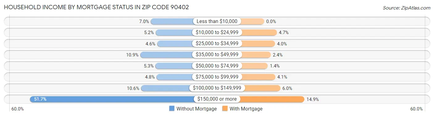 Household Income by Mortgage Status in Zip Code 90402
