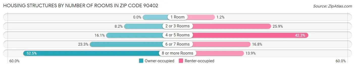Housing Structures by Number of Rooms in Zip Code 90402