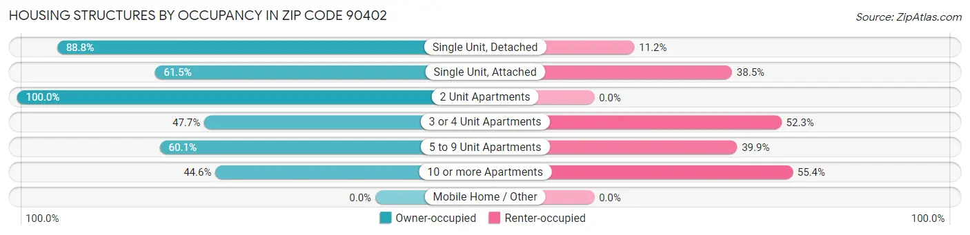 Housing Structures by Occupancy in Zip Code 90402