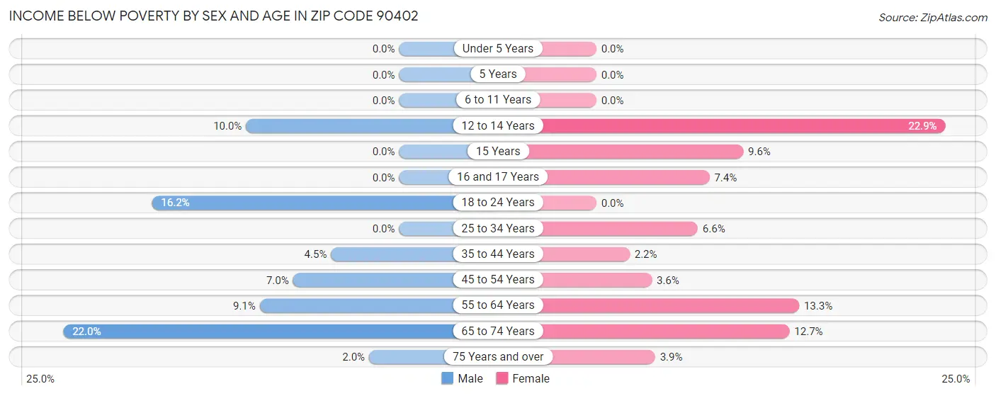 Income Below Poverty by Sex and Age in Zip Code 90402