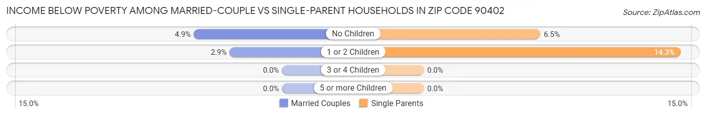 Income Below Poverty Among Married-Couple vs Single-Parent Households in Zip Code 90402