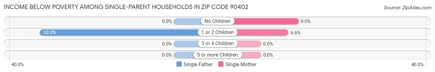 Income Below Poverty Among Single-Parent Households in Zip Code 90402