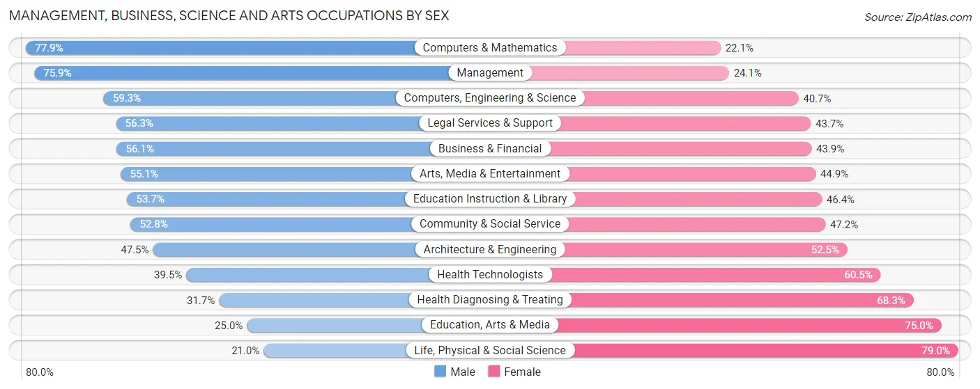 Management, Business, Science and Arts Occupations by Sex in Zip Code 90402
