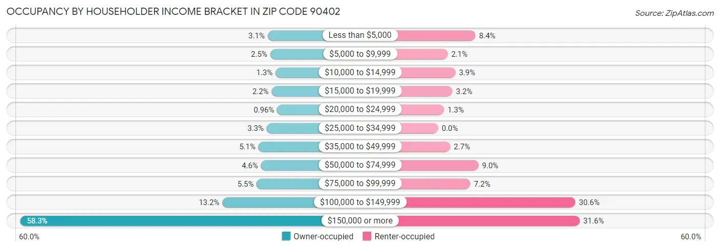 Occupancy by Householder Income Bracket in Zip Code 90402