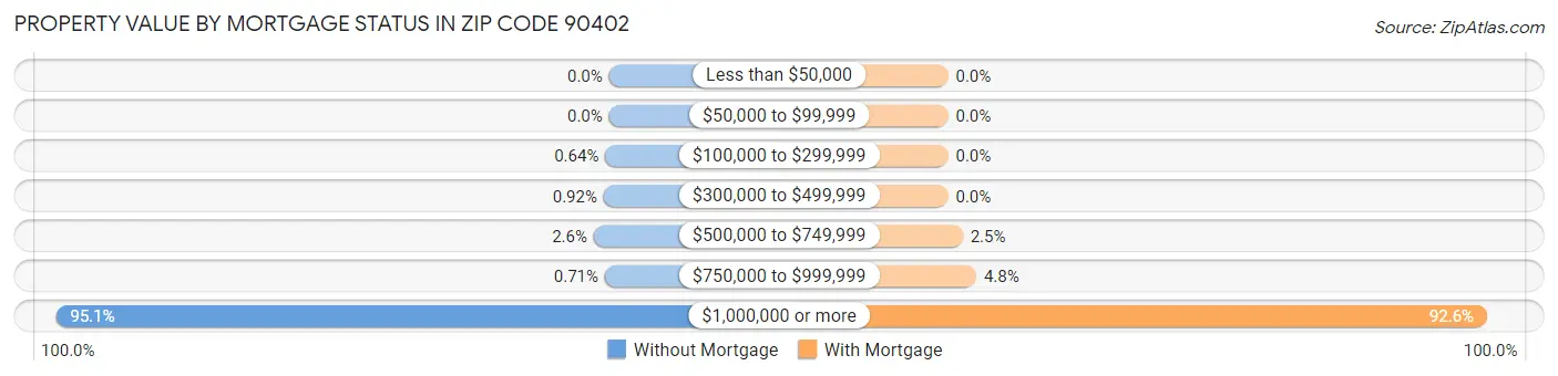 Property Value by Mortgage Status in Zip Code 90402