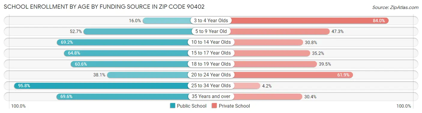 School Enrollment by Age by Funding Source in Zip Code 90402