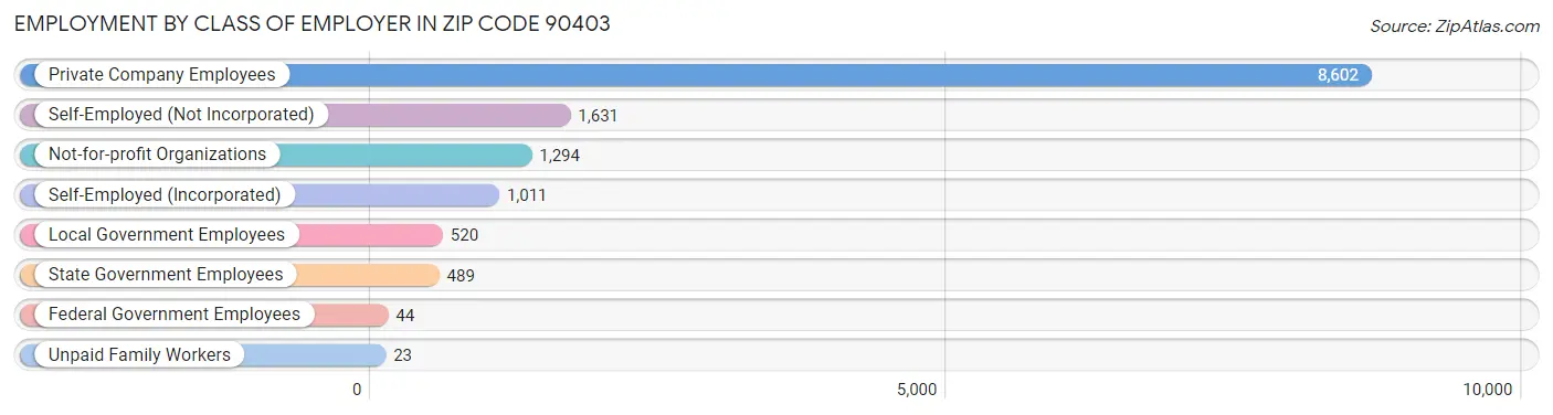 Employment by Class of Employer in Zip Code 90403