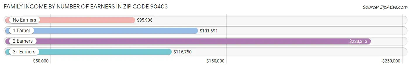 Family Income by Number of Earners in Zip Code 90403