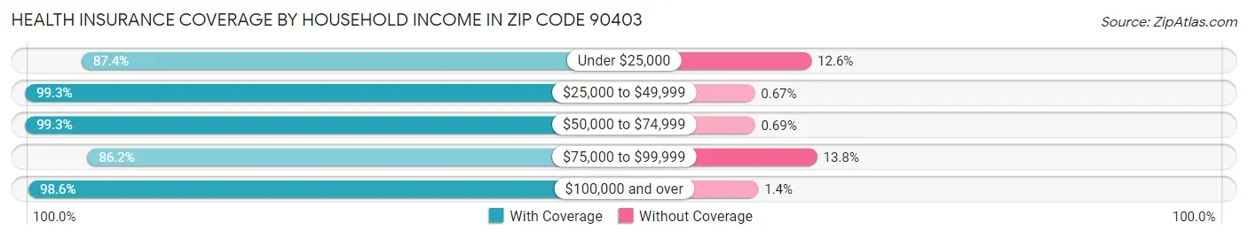 Health Insurance Coverage by Household Income in Zip Code 90403