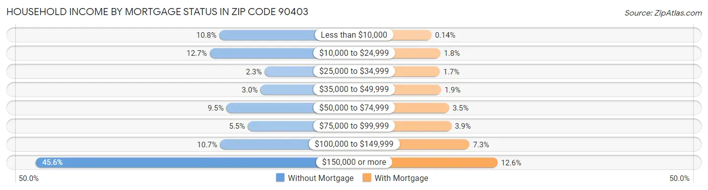 Household Income by Mortgage Status in Zip Code 90403