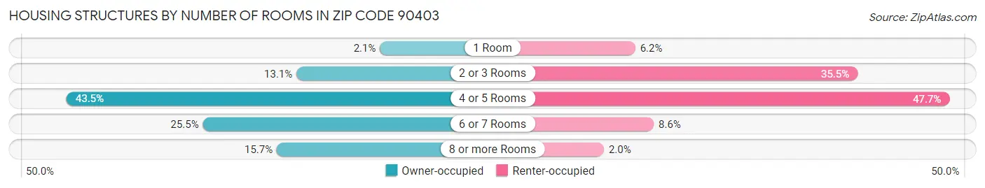 Housing Structures by Number of Rooms in Zip Code 90403