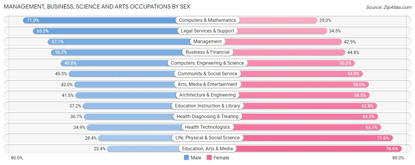Management, Business, Science and Arts Occupations by Sex in Zip Code 90403