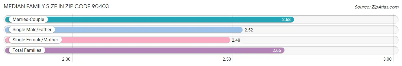 Median Family Size in Zip Code 90403