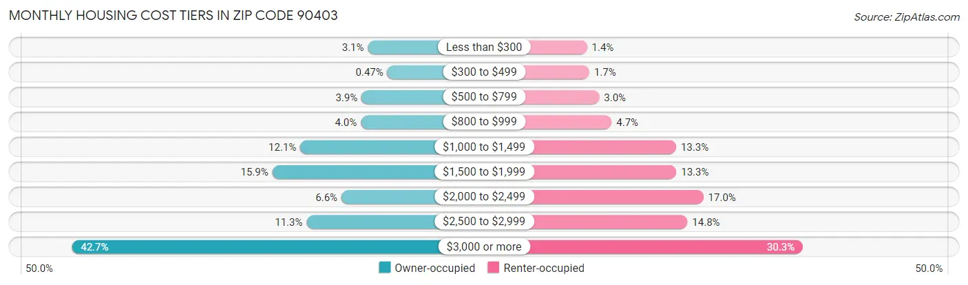 Monthly Housing Cost Tiers in Zip Code 90403