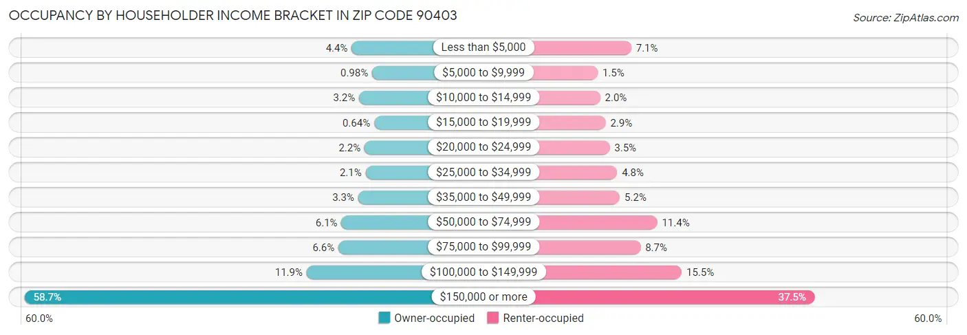 Occupancy by Householder Income Bracket in Zip Code 90403