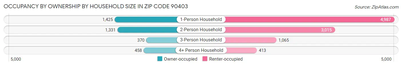 Occupancy by Ownership by Household Size in Zip Code 90403