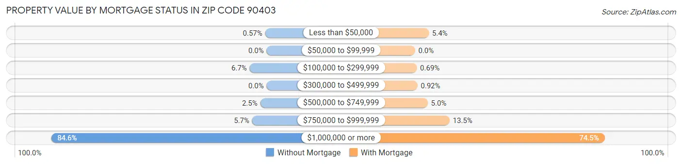 Property Value by Mortgage Status in Zip Code 90403