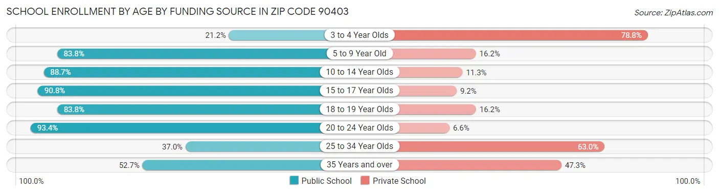 School Enrollment by Age by Funding Source in Zip Code 90403
