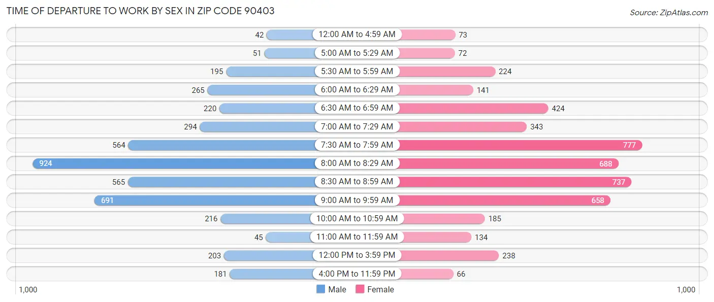Time of Departure to Work by Sex in Zip Code 90403