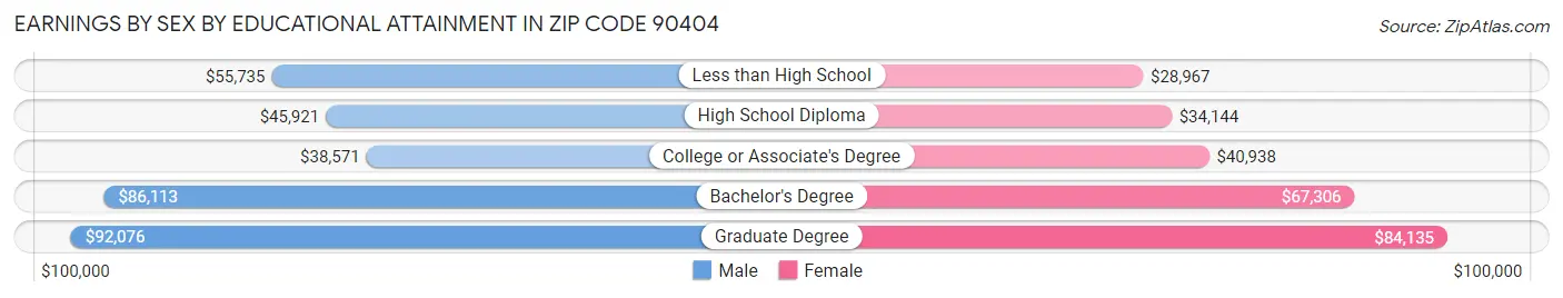 Earnings by Sex by Educational Attainment in Zip Code 90404