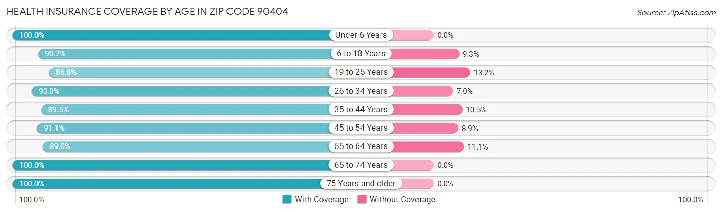 Health Insurance Coverage by Age in Zip Code 90404