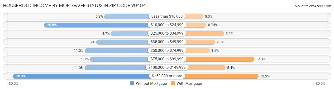 Household Income by Mortgage Status in Zip Code 90404