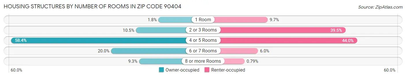Housing Structures by Number of Rooms in Zip Code 90404